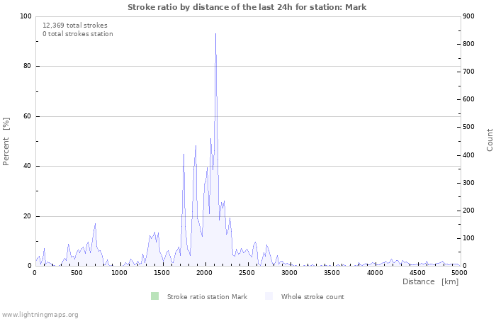 Graphs: Stroke ratio by distance