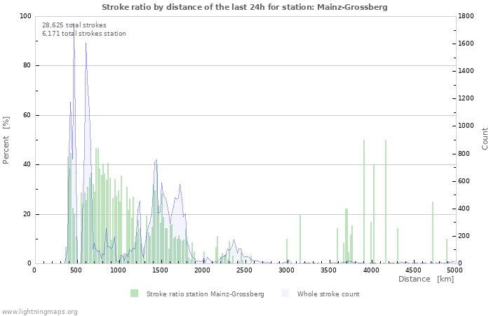 Graphs: Stroke ratio by distance