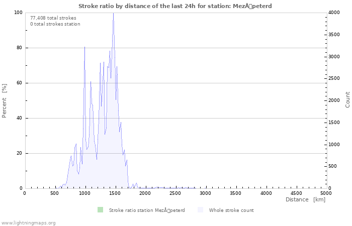 Graphs: Stroke ratio by distance