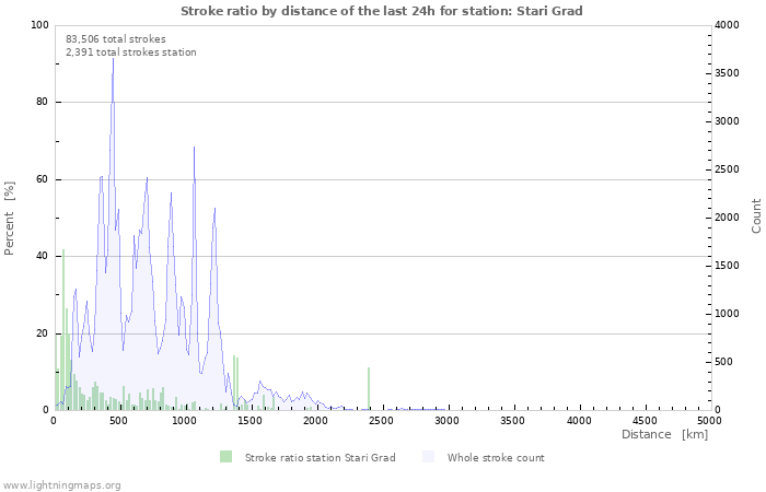 Graphs: Stroke ratio by distance