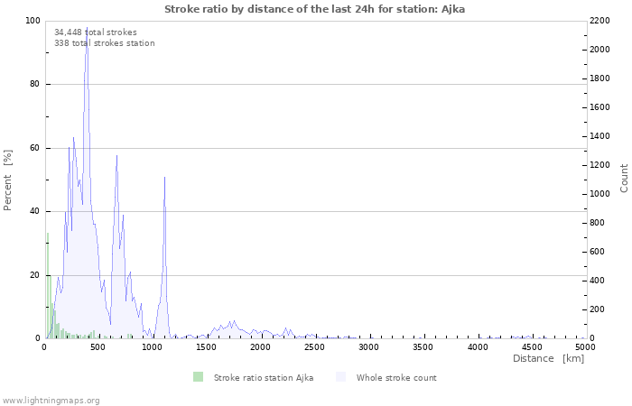 Graphs: Stroke ratio by distance