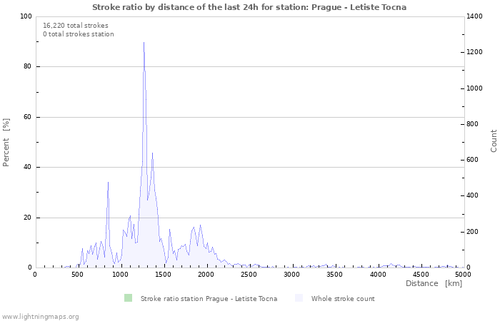 Graphs: Stroke ratio by distance