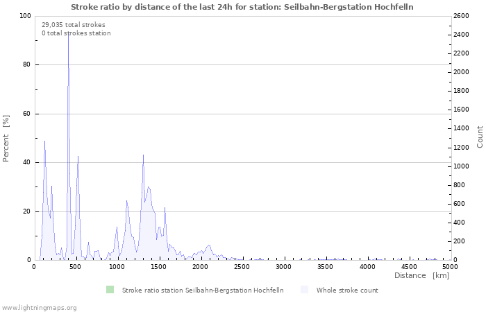 Graphs: Stroke ratio by distance