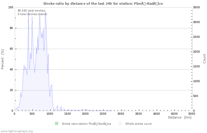 Graphs: Stroke ratio by distance