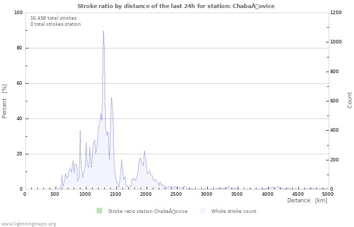 Graphs: Stroke ratio by distance