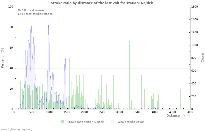 Graphs: Stroke ratio by distance