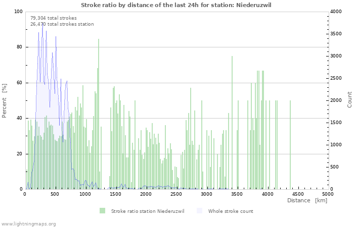 Graphs: Stroke ratio by distance