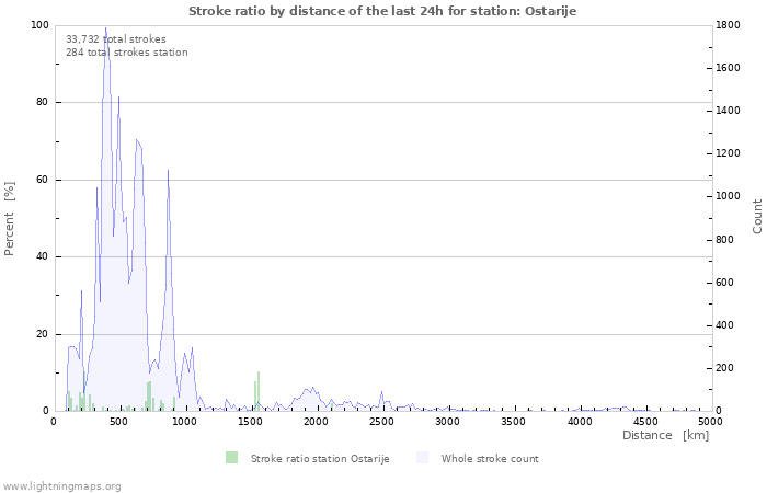 Graphs: Stroke ratio by distance