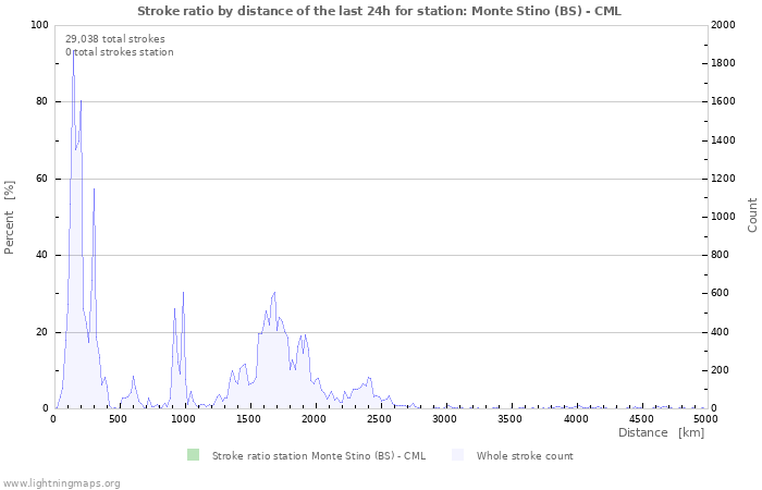 Graphs: Stroke ratio by distance