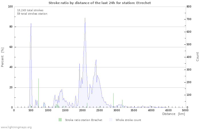 Graphs: Stroke ratio by distance