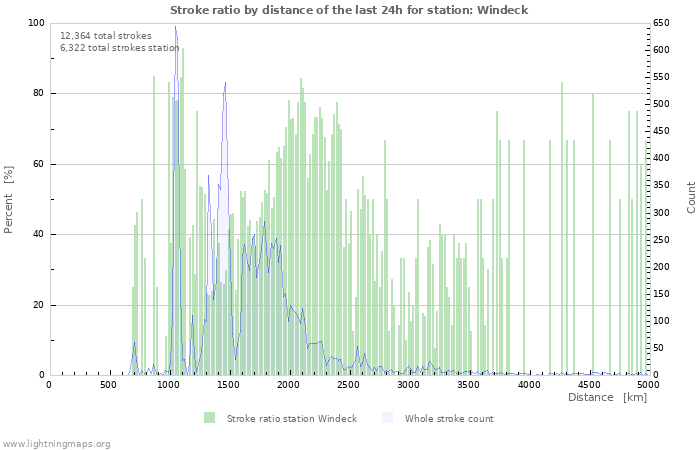 Graphs: Stroke ratio by distance