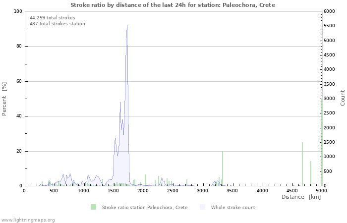 Graphs: Stroke ratio by distance