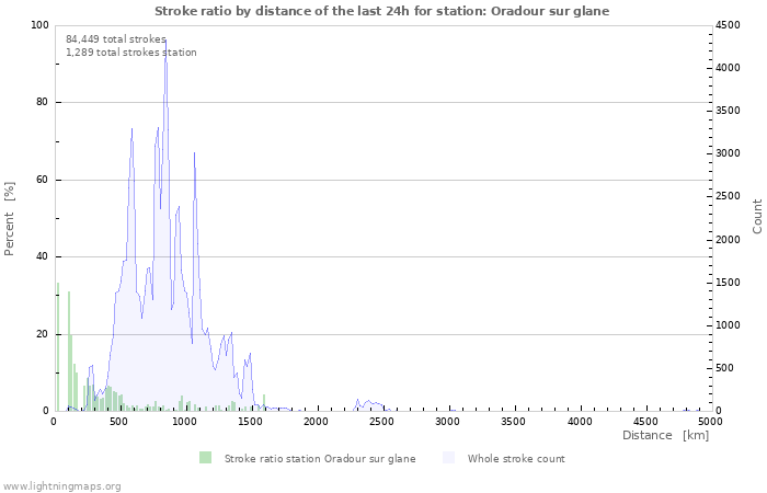 Graphs: Stroke ratio by distance