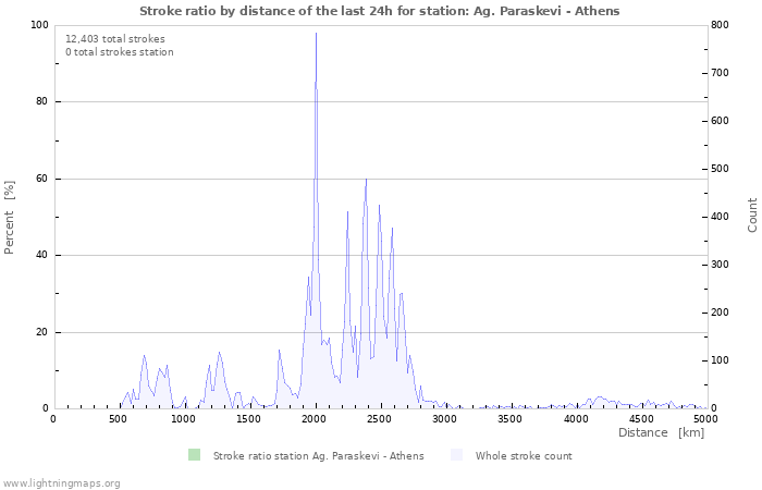 Graphs: Stroke ratio by distance