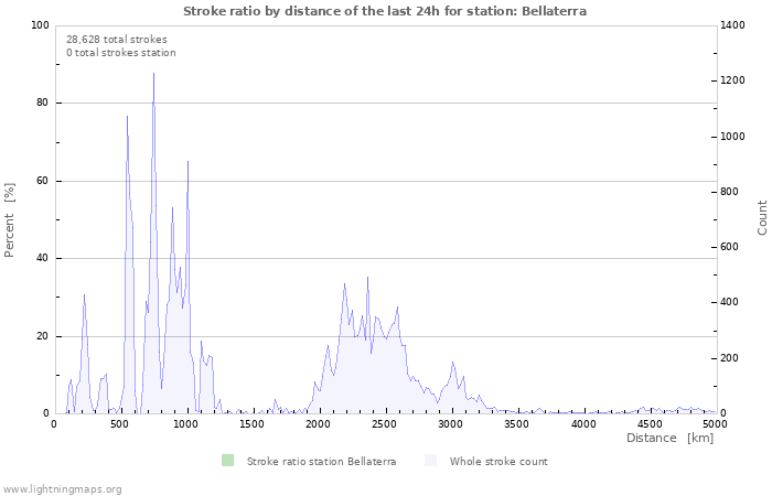 Graphs: Stroke ratio by distance