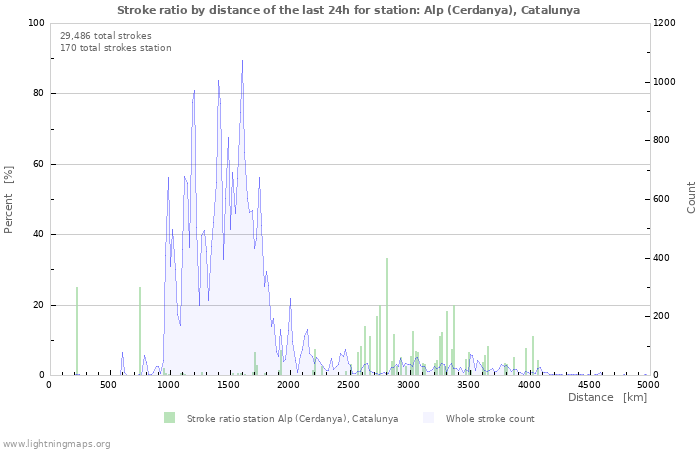 Graphs: Stroke ratio by distance