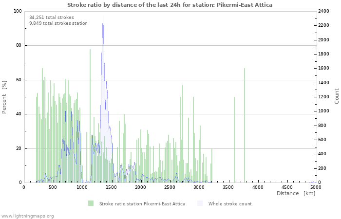 Graphs: Stroke ratio by distance