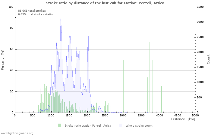 Graphs: Stroke ratio by distance