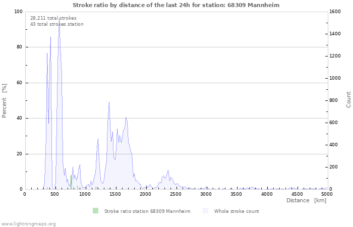 Graphs: Stroke ratio by distance