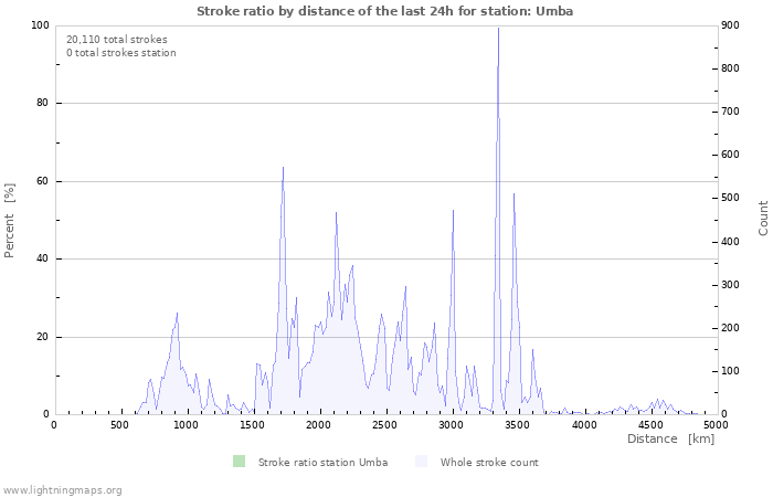 Graphs: Stroke ratio by distance