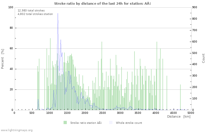 Graphs: Stroke ratio by distance