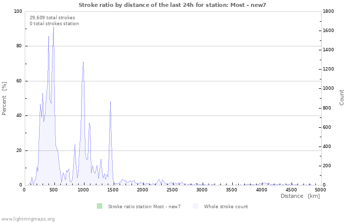 Graphs: Stroke ratio by distance