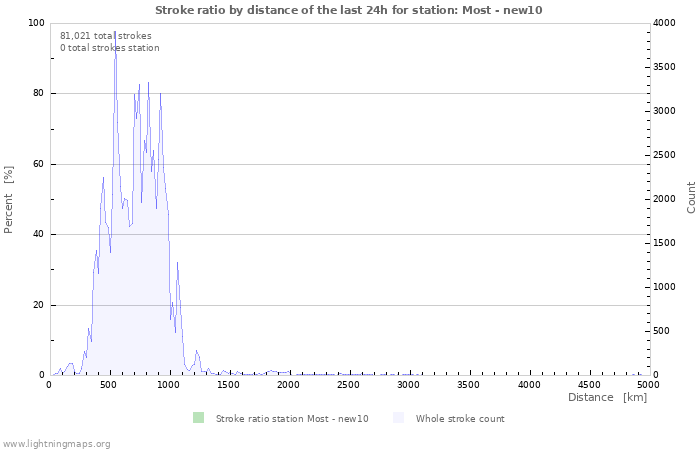 Graphs: Stroke ratio by distance