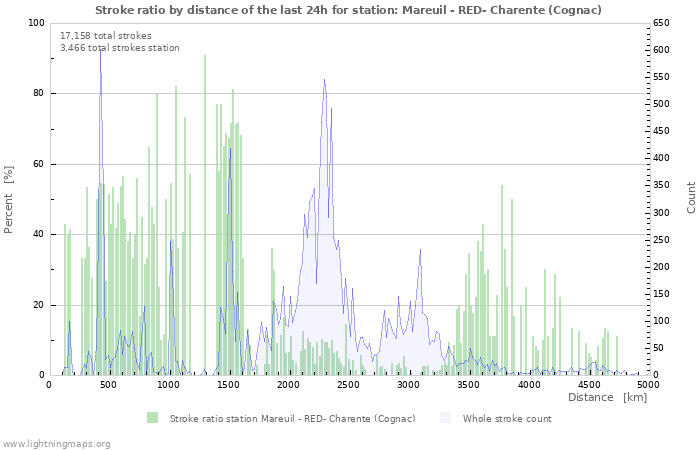 Graphs: Stroke ratio by distance