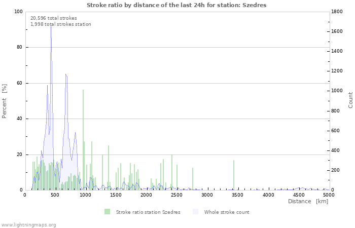 Graphs: Stroke ratio by distance