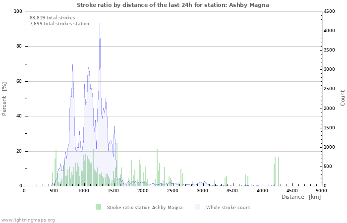 Graphs: Stroke ratio by distance