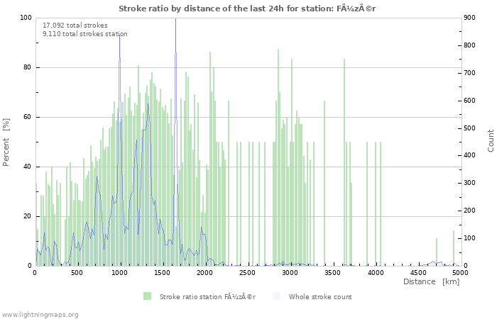 Graphs: Stroke ratio by distance