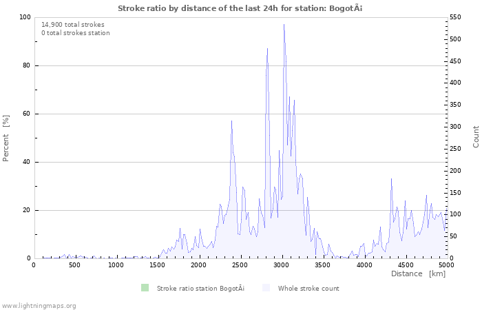 Graphs: Stroke ratio by distance