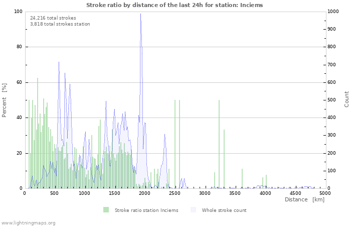 Graphs: Stroke ratio by distance