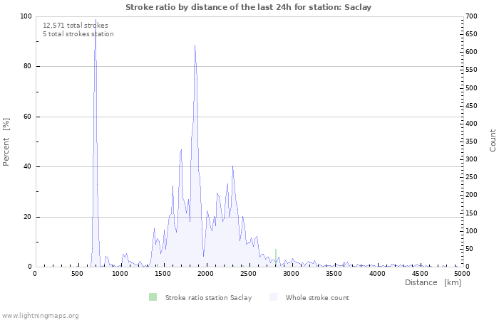 Graphs: Stroke ratio by distance