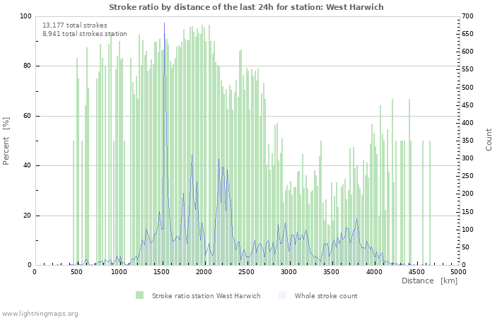 Graphs: Stroke ratio by distance