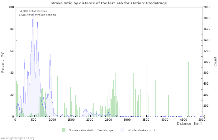 Graphs: Stroke ratio by distance