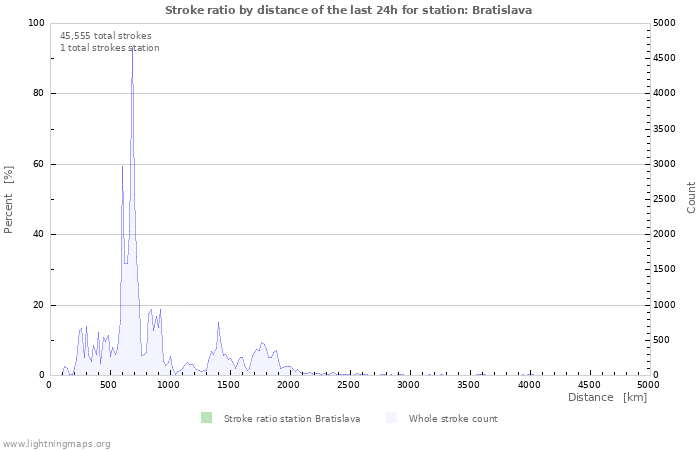 Graphs: Stroke ratio by distance