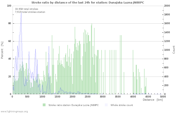 Graphs: Stroke ratio by distance