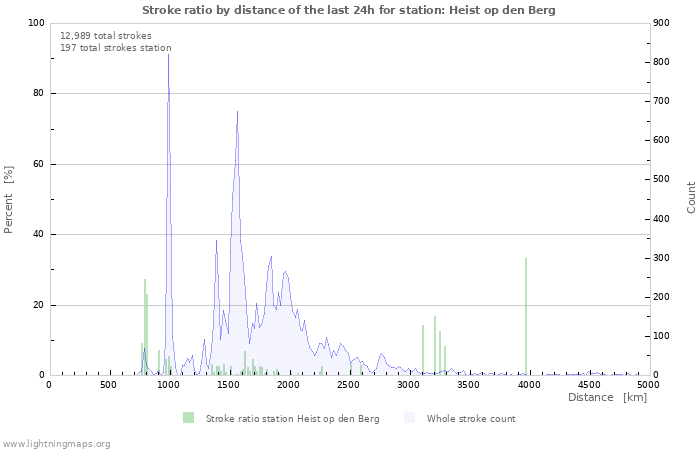 Graphs: Stroke ratio by distance