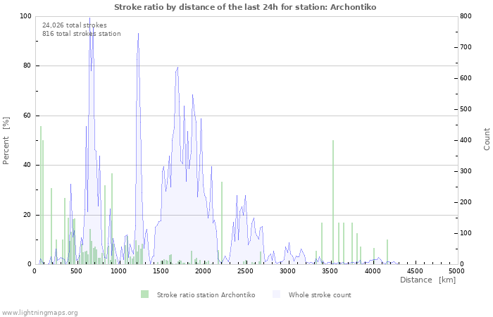 Graphs: Stroke ratio by distance