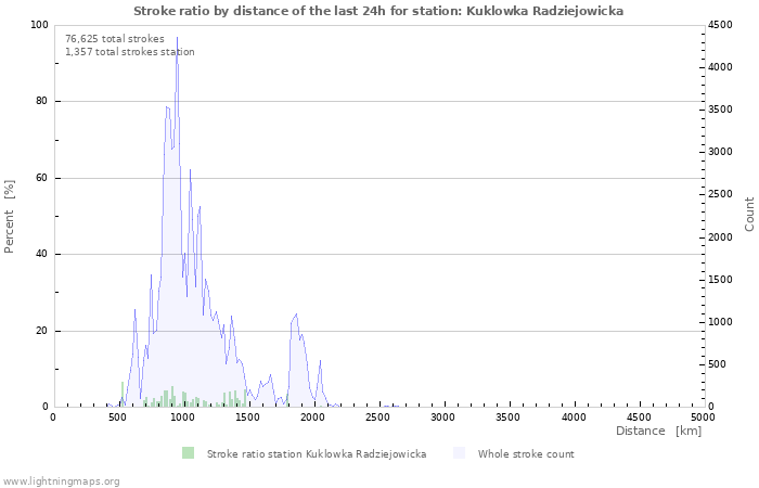 Graphs: Stroke ratio by distance