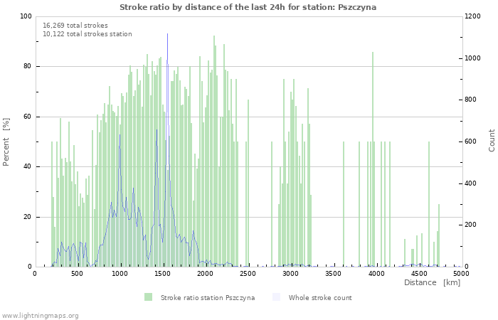 Graphs: Stroke ratio by distance