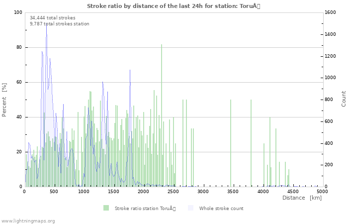 Graphs: Stroke ratio by distance