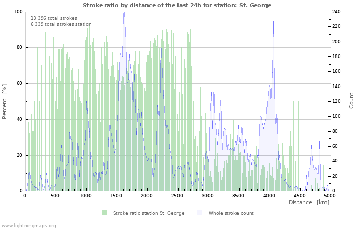 Graphs: Stroke ratio by distance