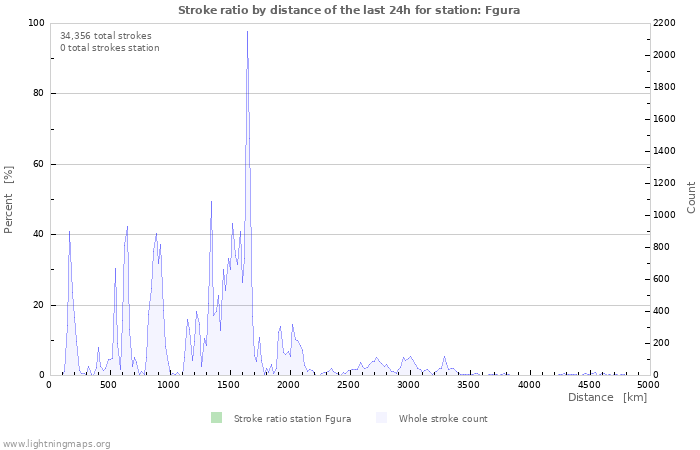 Graphs: Stroke ratio by distance