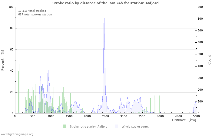 Graphs: Stroke ratio by distance