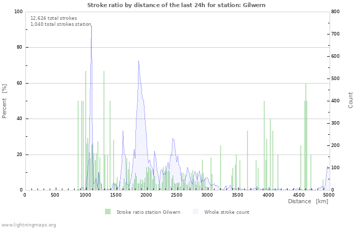 Graphs: Stroke ratio by distance