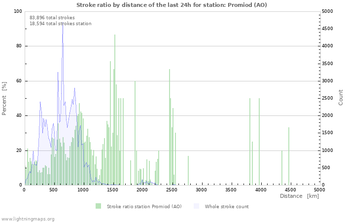 Graphs: Stroke ratio by distance