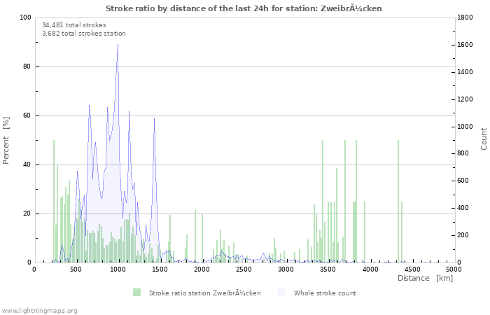 Graphs: Stroke ratio by distance