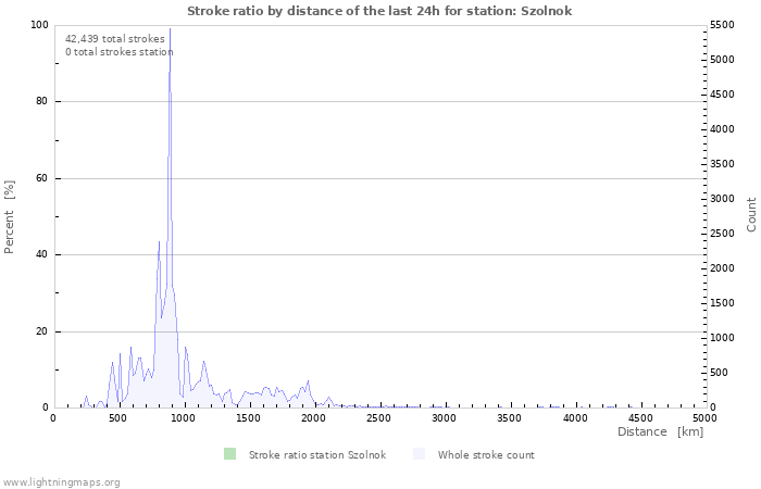 Graphs: Stroke ratio by distance